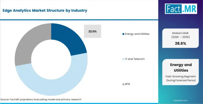 Edge Analytics Market Analysis By Industry
