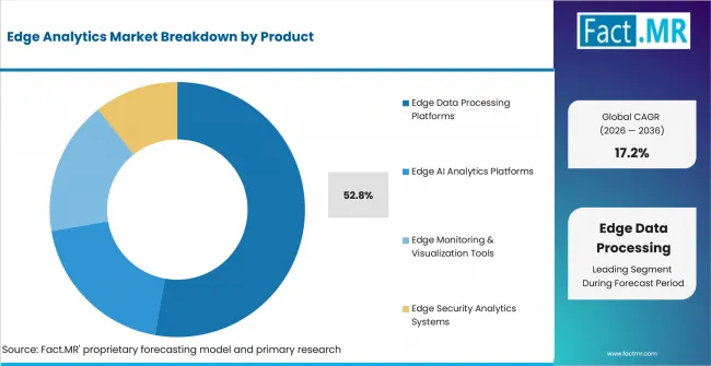 Edge Analytics Market Analysis By Product Edge Analytics Market Analysis By Product