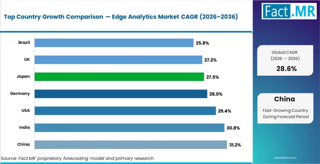 Edge Analytics Market Cagr Analysis By Country
