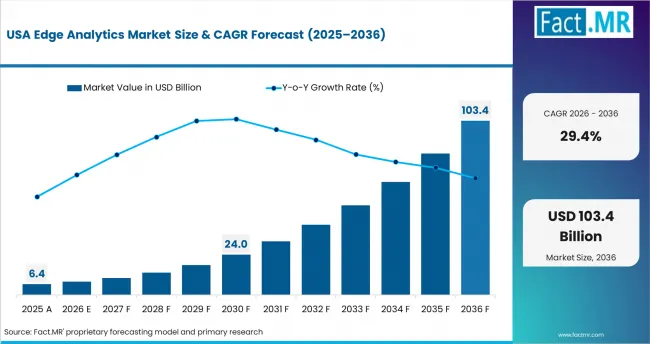 Edge Analytics Market Country Value Analysis