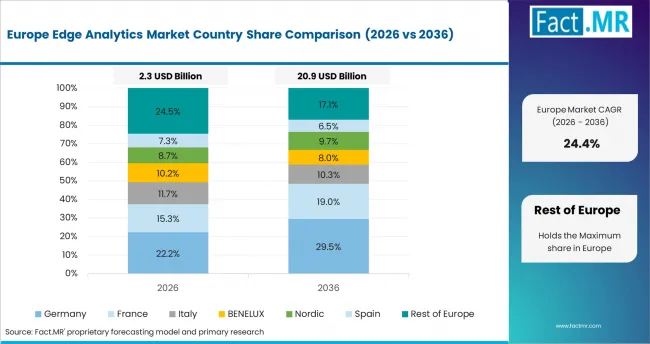 Edge Analytics Market Europe Country Market Share Analysis, 2026 & 2036