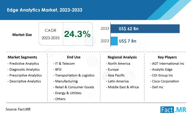 Edge analytics market size, share, demand and growth forecast by Fact.MR