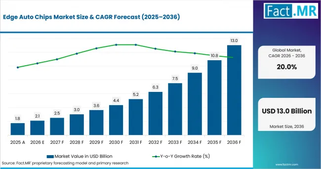 Edge Auto Chips Market Value Analysis
