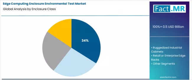 Edge Computing Enclosure Environmental Test Market Analysis By Enclosure Class
