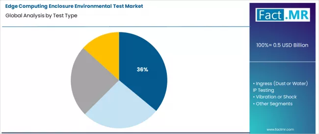 Edge Computing Enclosure Environmental Test Market Analysis By Test Type