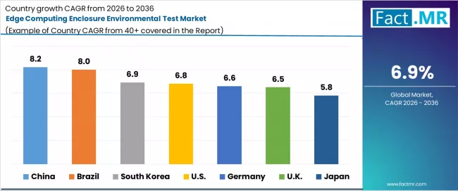 Edge Computing Enclosure Environmental Test Market Cagr Analysis By Country