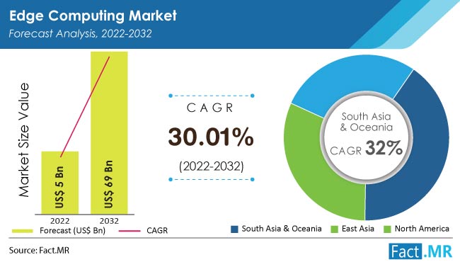 Edge computing market report by Fact.MR