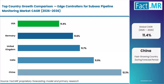 Edge Controllers For Subsea Pipeline Monitoring Market Cagr Analysis By Country