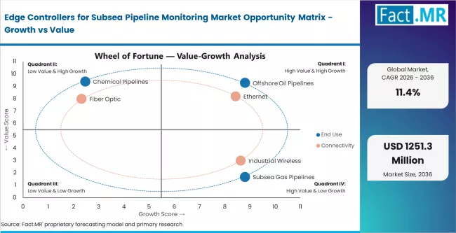 Edge Controllers For Subsea Pipeline Monitoring Market Opportunity Matrix Growth Vs Value