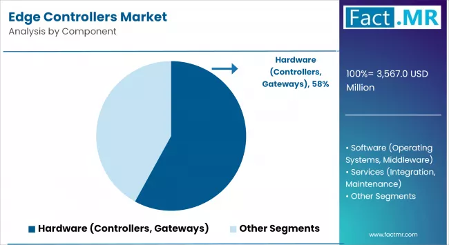 Edge Controllers Market Cagr Analysis By Component