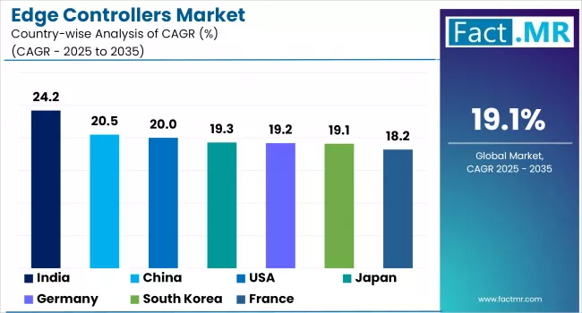 Edge Controllers Market Cagr Analysis By Country