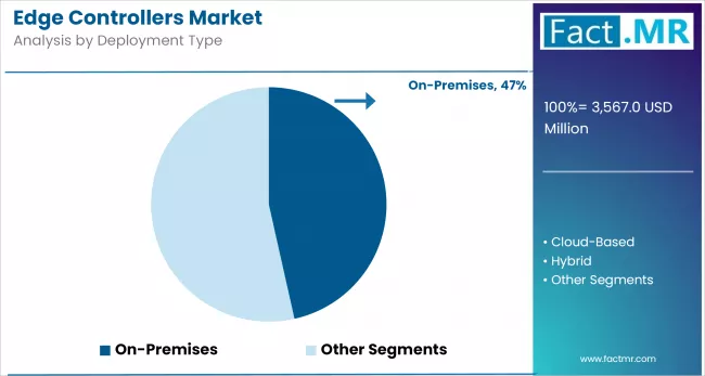 Edge Controllers Market Cagr Analysis By Developnemt Type