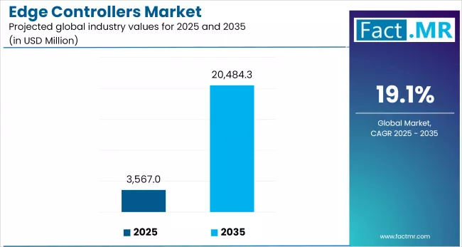 Edge Controllers Market