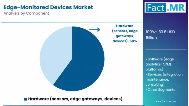 Edge Monitored Devices Market Analysis By Component
