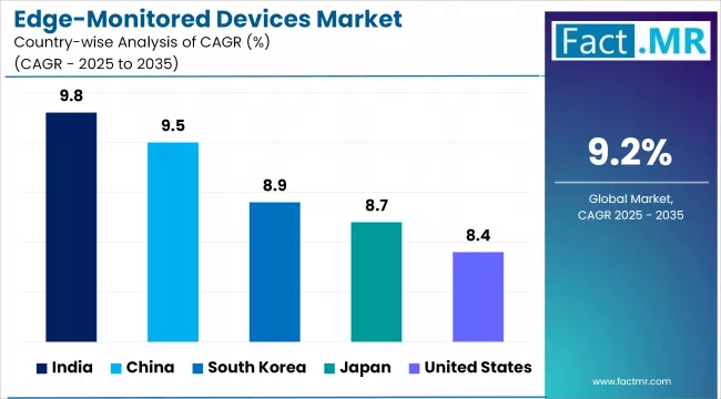 Edge Monitored Devices Market Cagr Analysis By Country