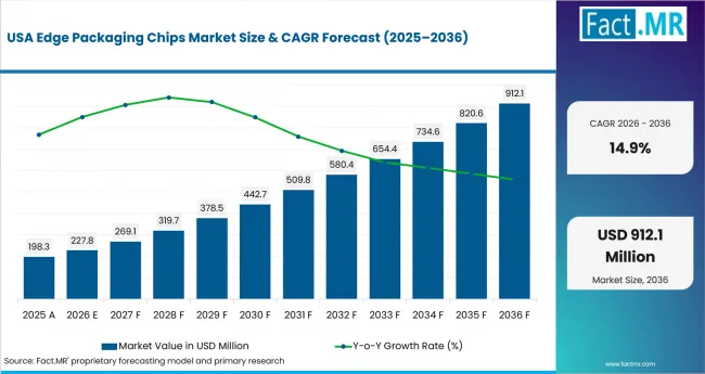 Edge Packaging Chips Market Country Value Analysis Edge Packaging Chips Market Country Value Analysis