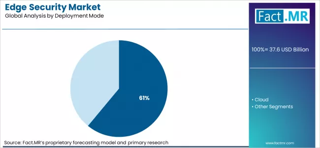 Edge Security Market Analysis By Deployment Mode Edge Security Market Analysis By Deployment Mode