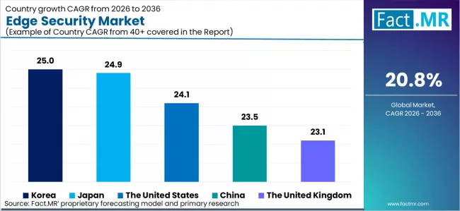 Edge Security Market Cagr Analysis By Country Edge Security Market Cagr Analysis By Country