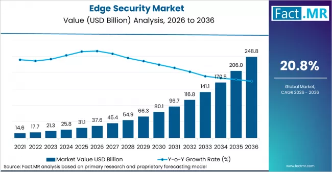 Edge Security Market Market Value Analysis Edge Security Market Market Value Analysis