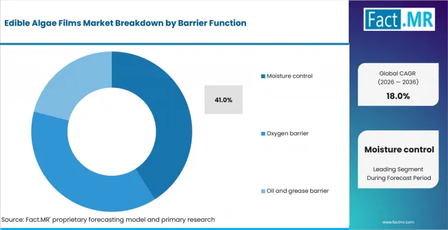 Edible Algae Films Market Analysis By Barrier Function Edible Algae Films Market Analysis By Barrier Function