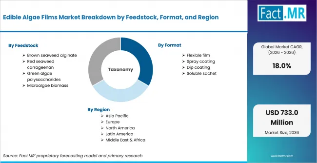 Edible Algae Films Market Breakdown By Feedstock, Format, And Region Edible Algae Films Market Breakdown By Feedstock, Format, And Region
