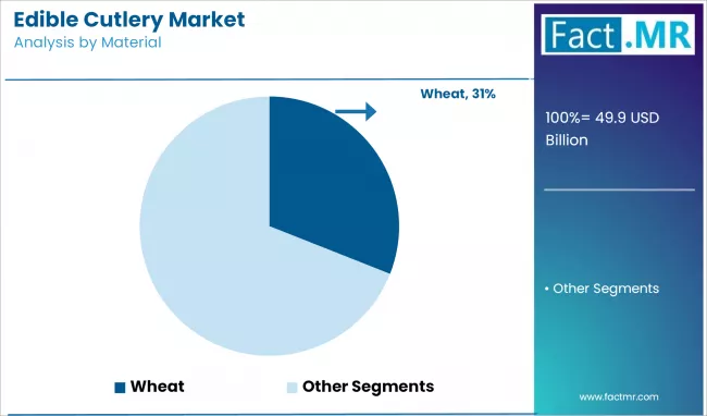Edible Cutlery Market Analysis By Material