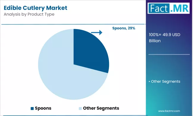 Edible Cutlery Market Analysis By Product Type