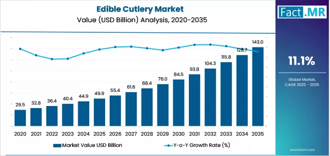 Edible Cutlery Market Market Value Analysis