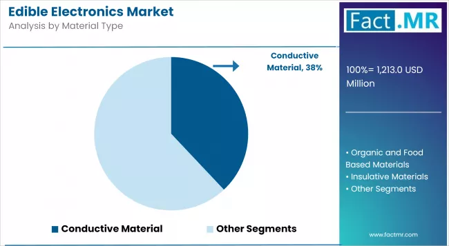 Edible Electronics Market Analysis By Material Type