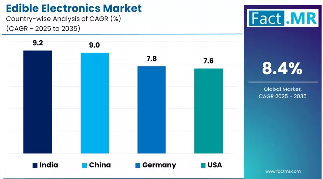 Edible Electronics Market Cagr Analysis By Country