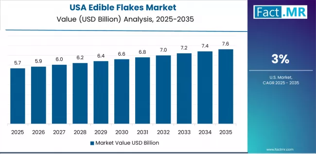Edible Flakes Market Country Value Analysis Edible Flakes Market Country Value Analysis