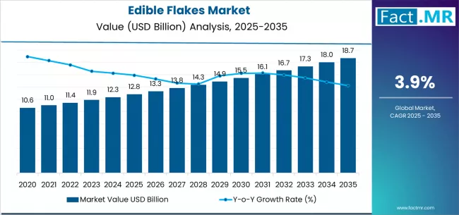 Edible Flakes Market Market Value Analysis Edible Flakes Market Market Value Analysis