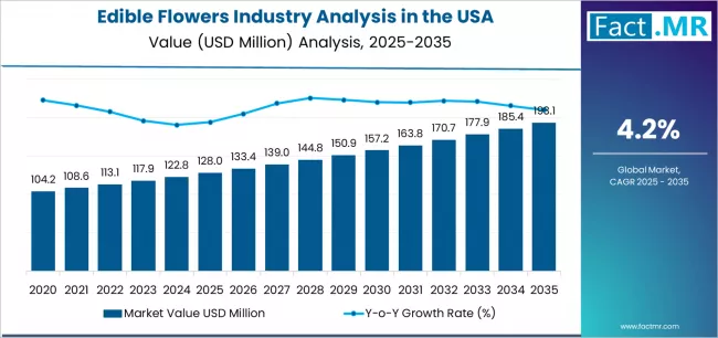 Edible Flowers Industry Analysis In The Usa Market Value Analysis
