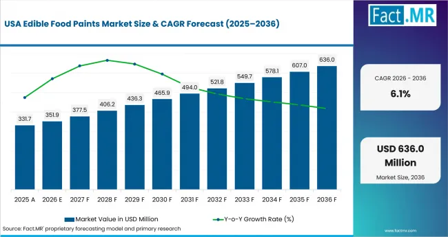 Edible Food Paints Market Country Value Analysis