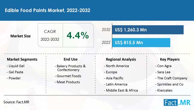 Edible food paints market forecast by Fact.MR