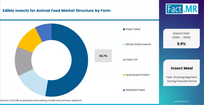 Edible Insects For Animal Feed Market Analysis By Form