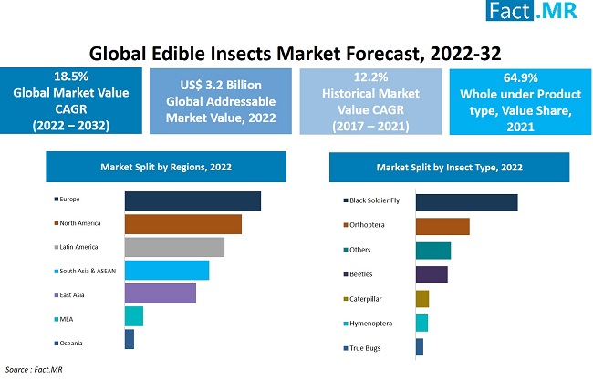 Edible insects market forecast by Fact.MR