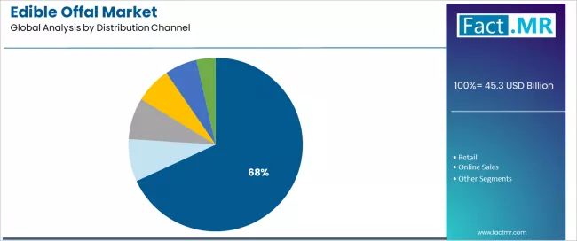 Edible Offal Market Analysis By Distribution Channel Edible Offal Market Analysis By Distribution Channel