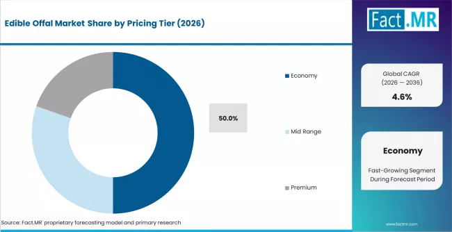 Edible Offal Market Analysis By Pricing Tier