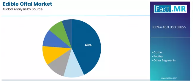 Edible Offal Market Analysis By Source Edible Offal Market Analysis By Source