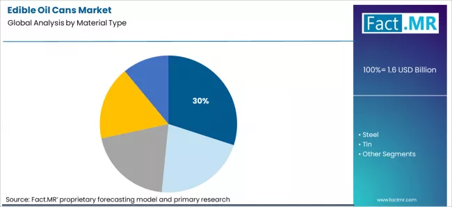 Edible Oil Cans Market Analysis By Material Type