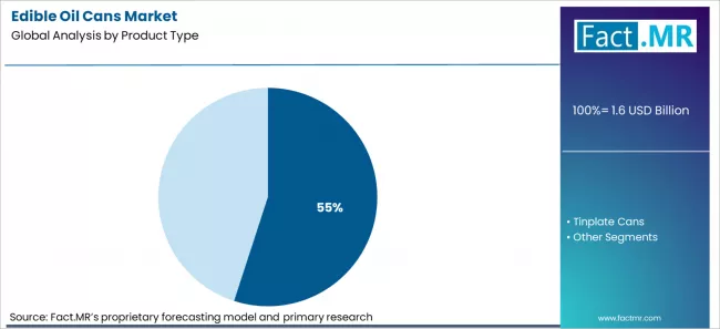 Edible Oil Cans Market Analysis By Product Type
