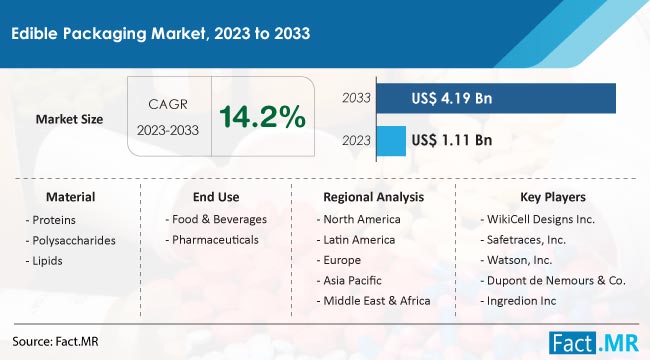 Edible Packaging Market Size, Share, Trends, Growth, Demand and Sales Forecast Report by Fact.MR