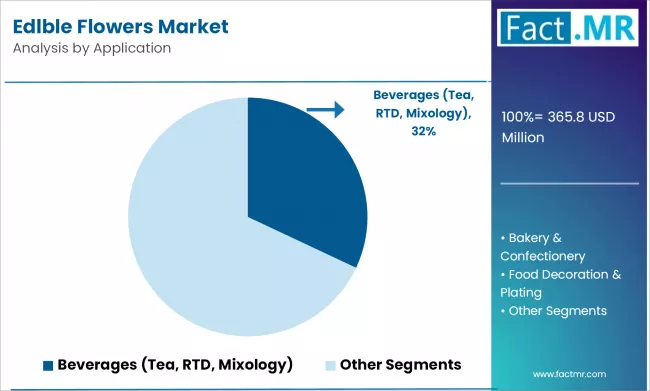 Edlble Flowers Market Analysis By Application
