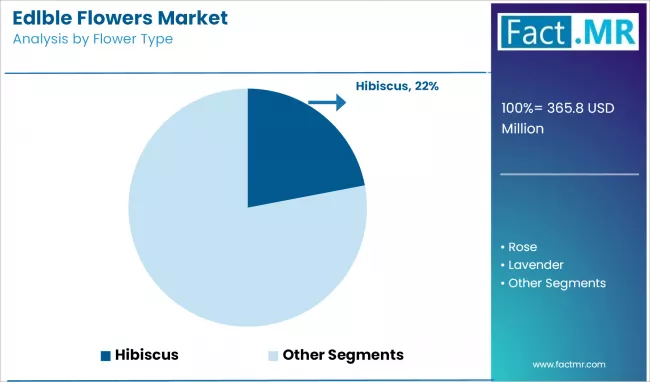 Edlble Flowers Market Analysis By Flower Type