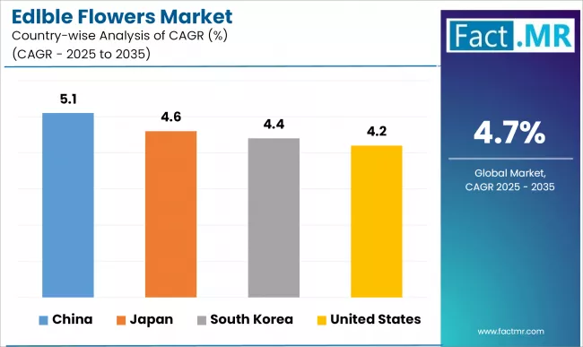 Edlble Flowers Market Cagr Analysis By Country