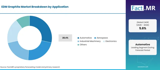 Edm Graphite Market Breakdown Application Edm Graphite Market Breakdown Application