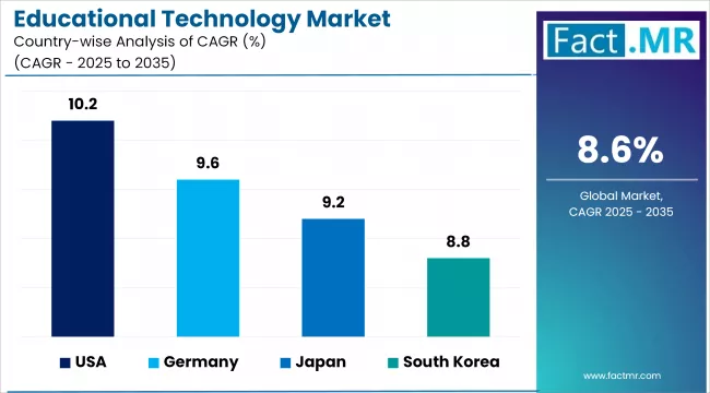 Educational Technology Market Cagr Analysis By Country