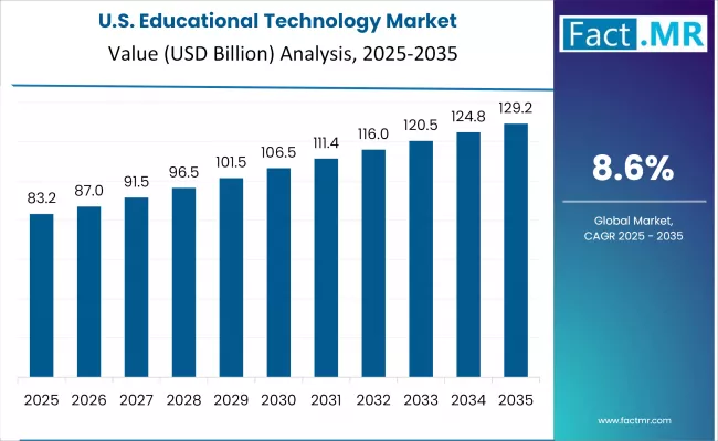 Educational Technology Market Country Value Analysis
