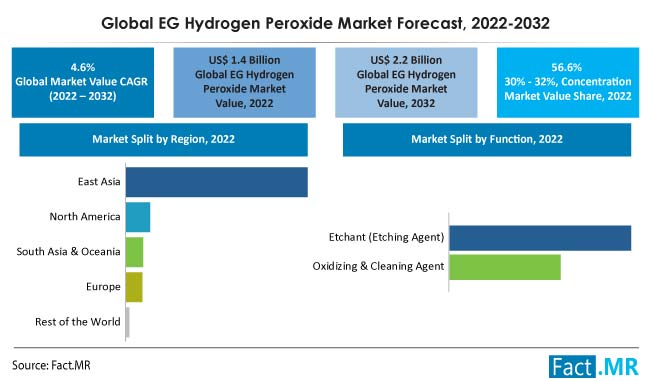 EG Hydrogen peroxide market forecast by Fact.MR